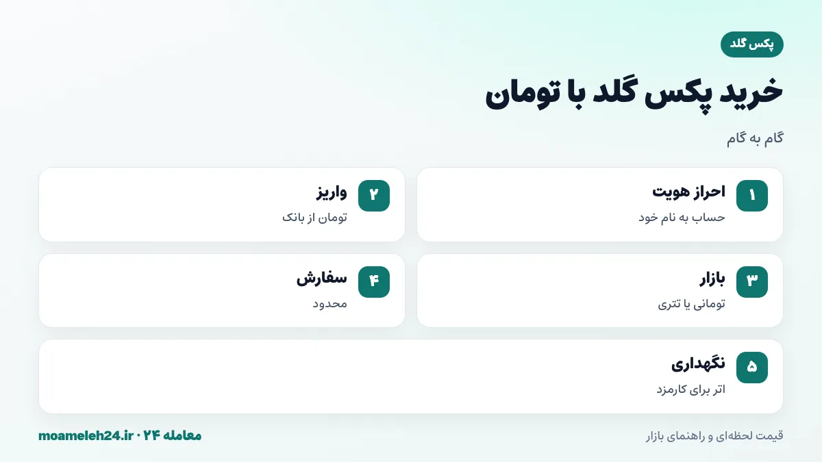 اینفوگرافیک مراحل خرید پکس گلد با تومان؛ احراز هویت، واریز تومان، بازار تومانی یا تتری، ثبت سفارش و نگهداری یا برداشت با اتر برای کارمزد