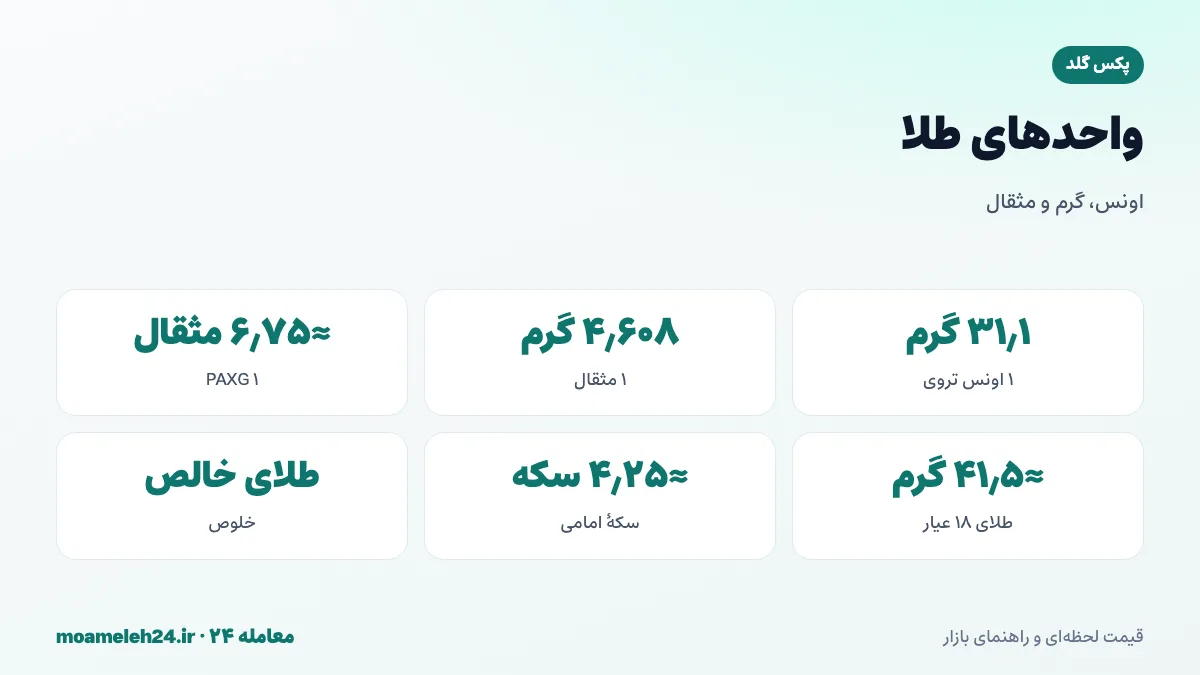 اینفوگرافیک تبدیل واحدهای طلا؛ یک اونس تروی برابر ۳۱٫۱ گرم، یک مثقال ۴٫۶۰۸ گرم، هر PAXG حدود ۶٫۷۵ مثقال طلای خالص و حدود ۴۱٫۵ گرم طلای ۱۸ عیار
