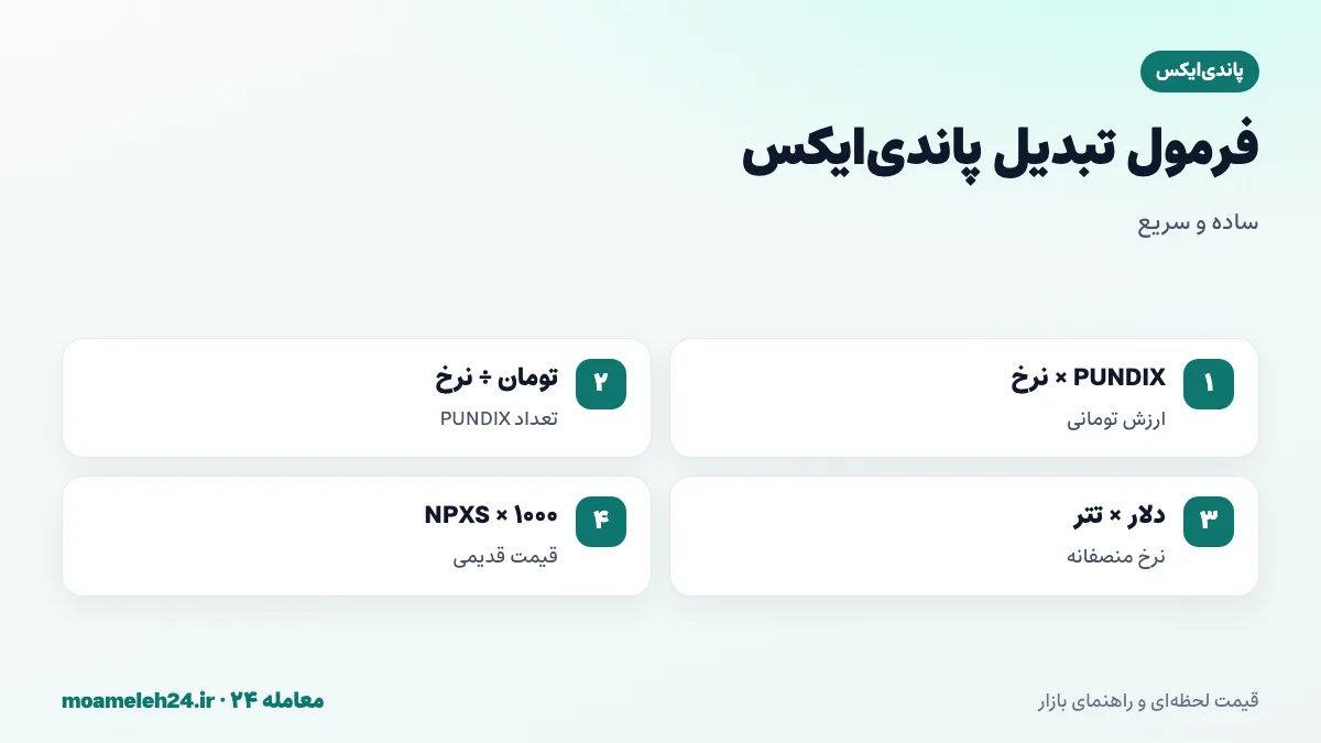 اینفوگرافیک فرمول تبدیل پاندی ایکس به تومان؛ ضرب تعداد PUNDIX در نرخ روز، تقسیم بودجه بر نرخ، قیمت دلاری ضرب در تتر و تبدیل قیمت های قدیمی NPXS با ضریب هزار
