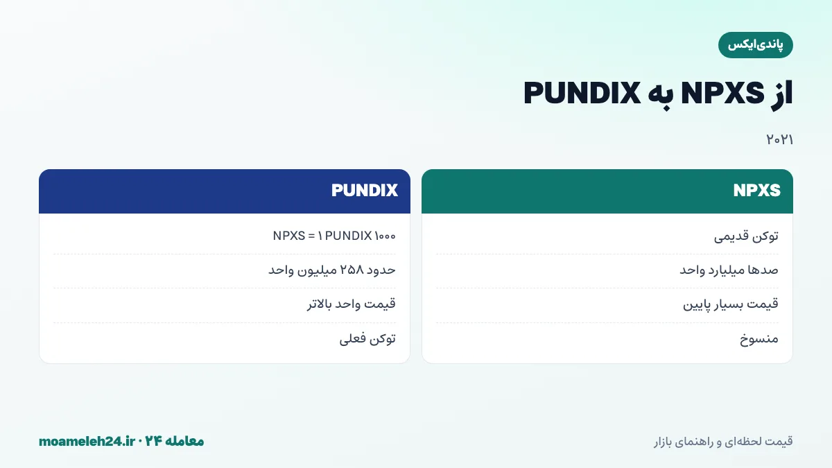 اینفوگرافیک تبدیل NPXS به PUNDIX در دو هزار و بیست و یک؛ هر هزار NPXS برابر یک PUNDIX، کاهش تعداد واحدها، افزایش قیمت واحد و ثابت ماندن ارزش کل دارایی
