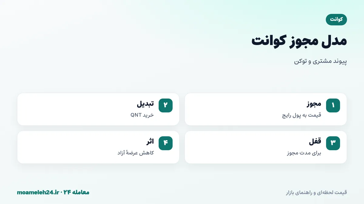 اینفوگرافیک مدل مجوز کوانت؛ پرداخت مجوز سالانه به پول رایج، تبدیل به QNT، قفل توکن برای مدت مجوز و پیوند رشد مشتریان با تقاضای QNT