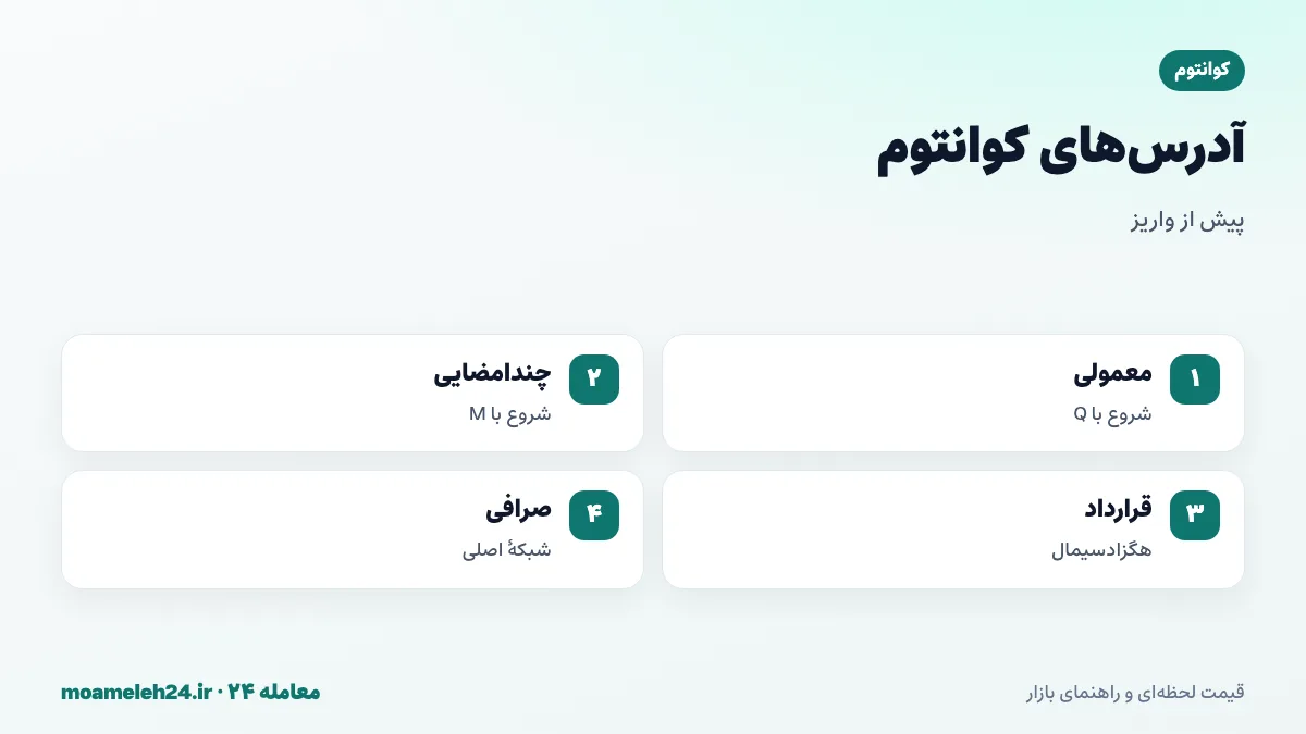 اینفوگرافیک آدرس های کوانتوم؛ آدرس معمولی با حرف Q، آدرس چندامضایی با M، آدرس هگزادسیمال قراردادها و بررسی شبکه کوانتوم هنگام واریز به صرافی