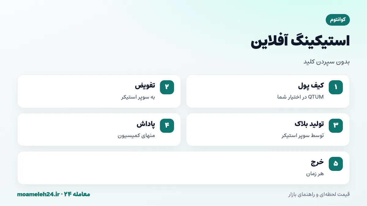 اینفوگرافیک استیکینگ آفلاین کوانتوم؛ تفویض به سوپر استیکر، باقی ماندن کلید و دارایی در کیف پول کاربر، کسر کمیسیون از پاداش و امکان خرج فوری QTUM