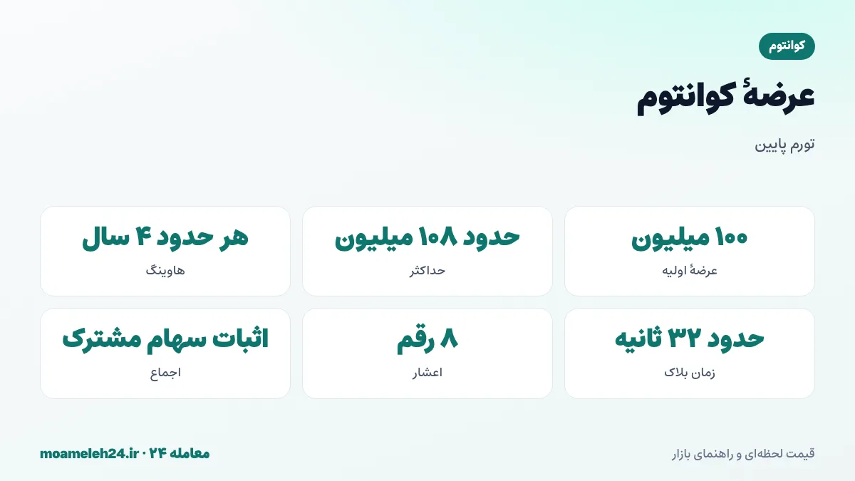اینفوگرافیک عرضه کوانتوم؛ عرضه اولیه صد میلیون واحد، پاداش استیکینگ، هاوینگ تقریباً هر چهار سال، حداکثر عرضه حدود صد و هشت میلیون و زمان بلاک سی و دو ثانیه