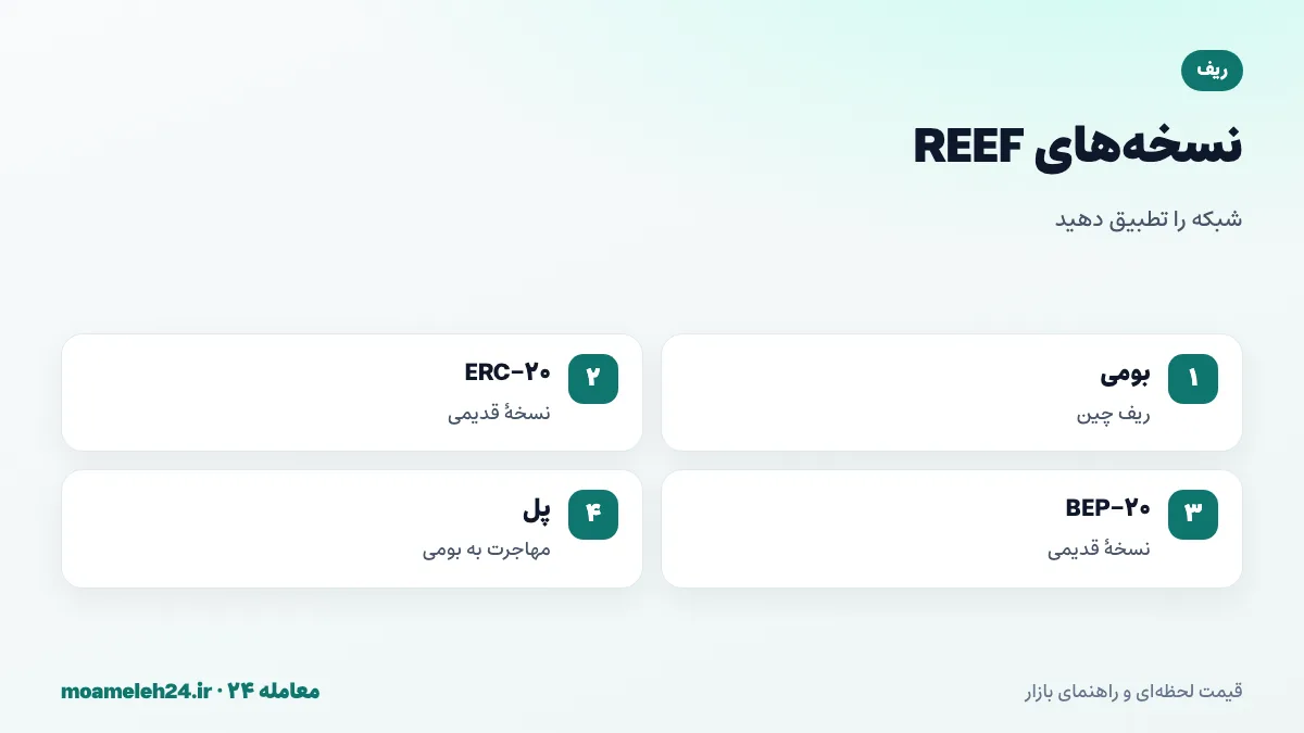 اینفوگرافیک شبکه های REEF؛ نسخه بومی ریف چین، نسخه قدیمی ERC-20 اتریوم، نسخه BEP-20 بی ان بی و پل مهاجرت به شبکه اصلی
