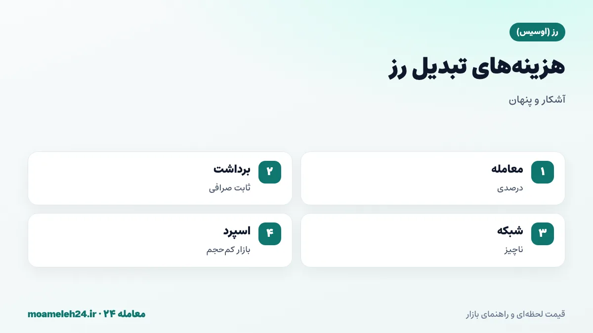 اینفوگرافیک کارمزدهای تبدیل رز؛ کارمزد معامله درصدی، برداشت ثابت صرافی، کارمزد ناچیز شبکه و اسپرد در بازار کم حجم