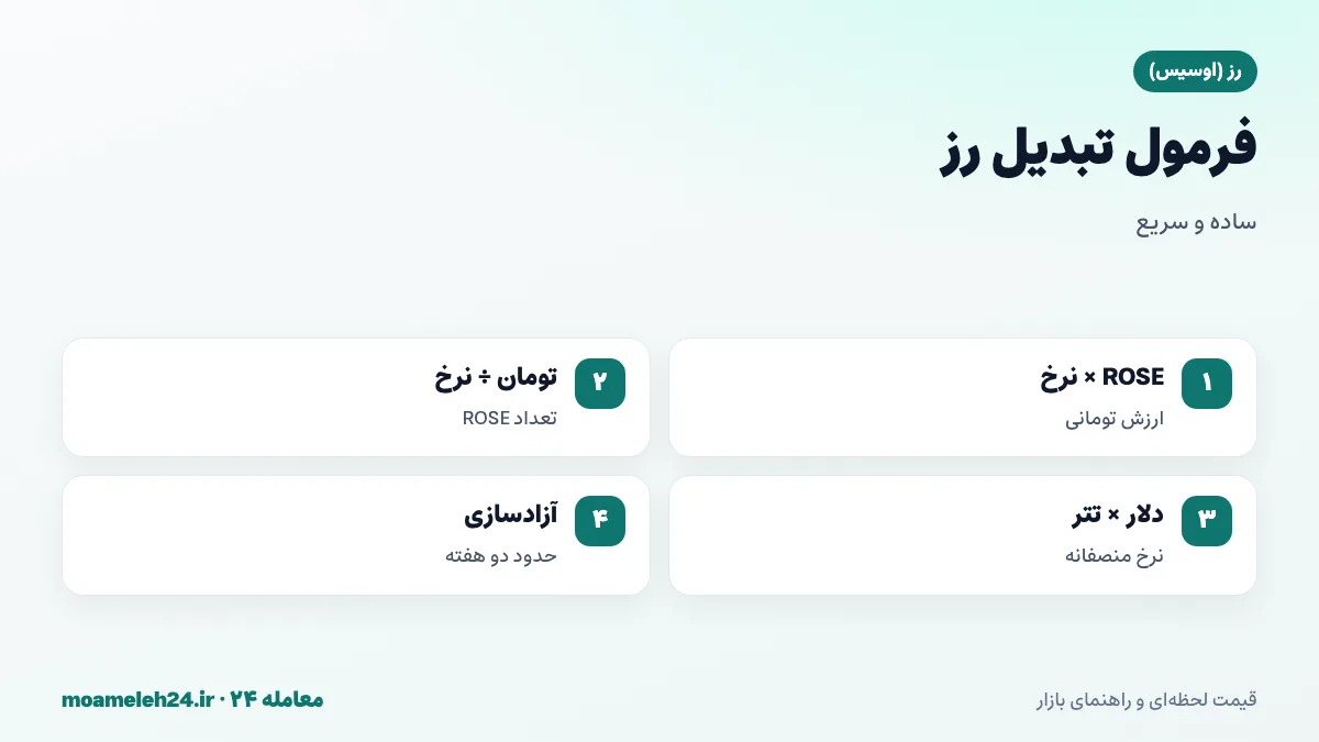 اینفوگرافیک فرمول تبدیل رز به تومان؛ ضرب تعداد ROSE در نرخ روز، تقسیم بودجه بر نرخ، قیمت دلاری ضرب در تتر و دوره آزادسازی استیکینگ
