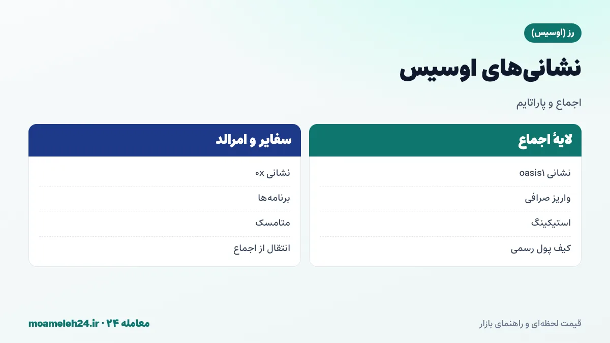 اینفوگرافیک نشانی های اوسیس؛ لایه اجماع با oasis1، پاراتایم سفایر و امرالد با 0x، انتقال میان لایه ها با کیف پول رسمی و تطبیق شبکه صرافی