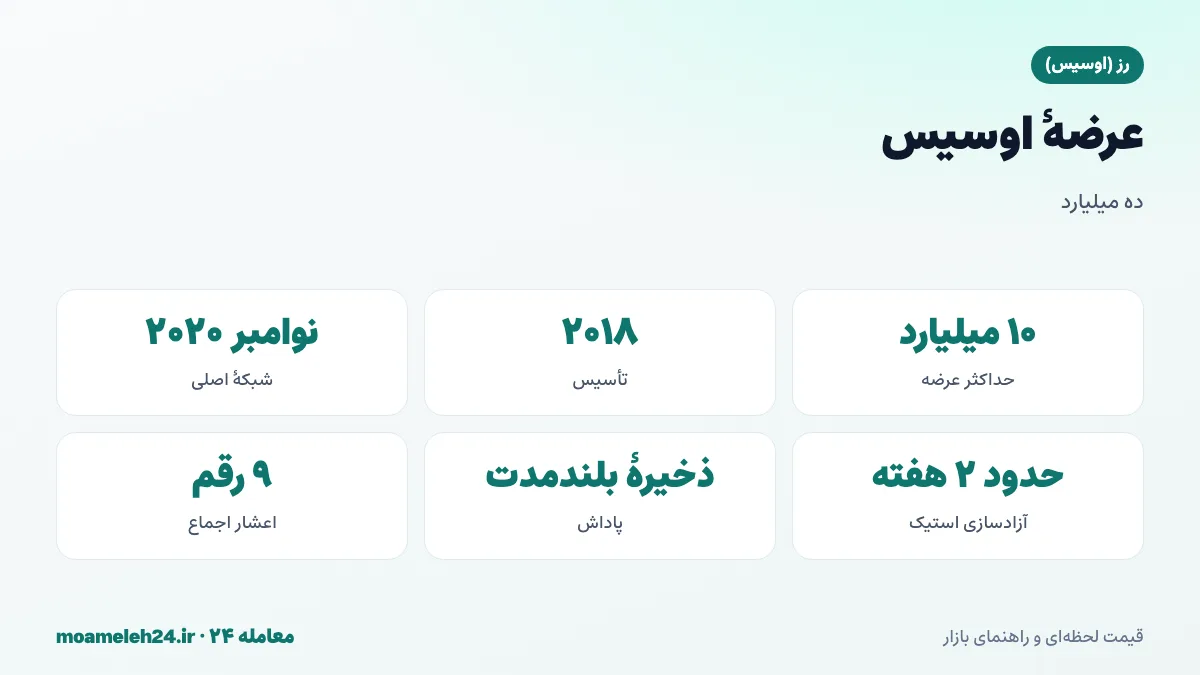 اینفوگرافیک عرضه اوسیس؛ حداکثر عرضه ده میلیارد ROSE، ذخیره پاداش استیکینگ، سهم سرمایه گذاران و بنیاد و شبکه اصلی نوامبر ۲۰۲۰