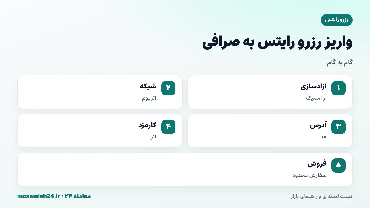 اینفوگرافیک مراحل واریز رزرو رایتس به صرافی؛ آزادسازی استیک، انتخاب شبکه اتریوم، کپی نشانی، اتر برای کارمزد و فروش با سفارش محدود
