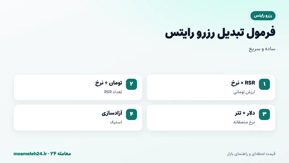 اینفوگرافیک فرمول تبدیل رزرو رایتس به تومان؛ ضرب تعداد RSR در نرخ روز، تقسیم بودجه بر نرخ، معامله با هزاران واحد و دوره آزادسازی استیک