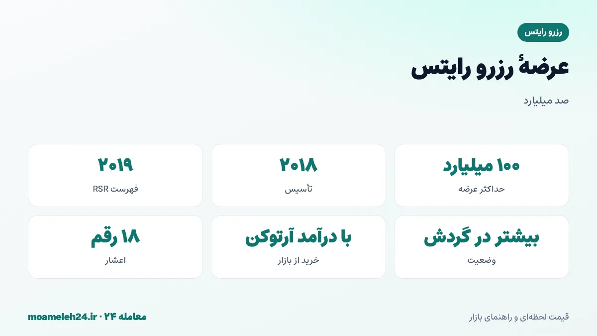 اینفوگرافیک عرضه رزرو رایتس؛ حداکثر عرضه صد میلیارد RSR، آزادسازی تدریجی، بیشتر در گردش و خرید از بازار با درآمد آرتوکن ها