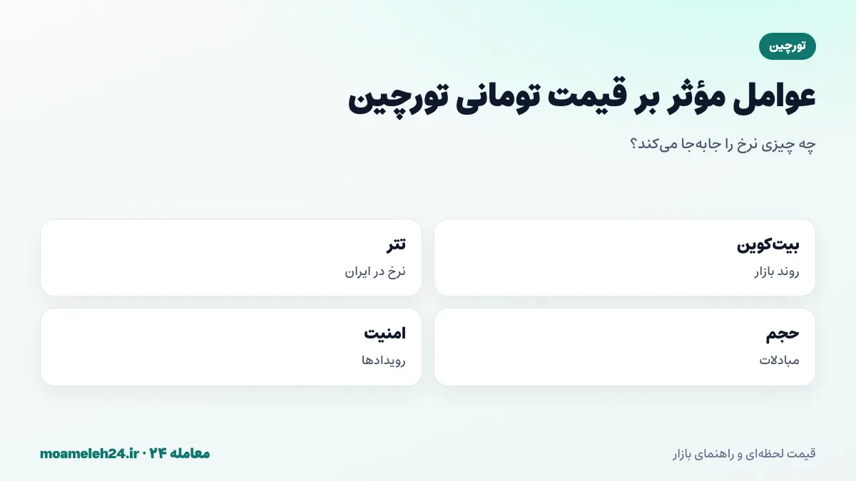 اینفوگرافیک عوامل موثر بر قیمت تومانی تورچین؛ روند بیت کوین و بازار، نرخ تتر، حجم مبادلات بین زنجیره ای، رویدادهای امنیتی و فشار نظارتی