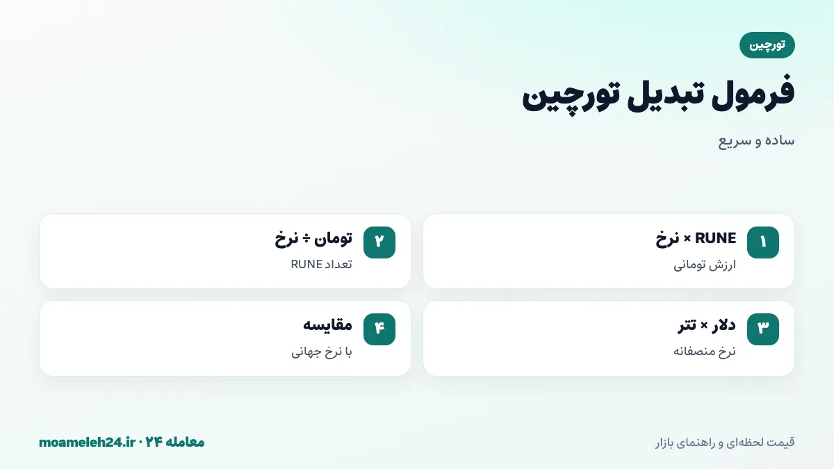 اینفوگرافیک فرمول تبدیل تورچین به تومان؛ ضرب تعداد RUNE در نرخ روز، تقسیم بودجه بر نرخ، قیمت دلاری ضرب در تتر و مقایسه با نرخ جهانی