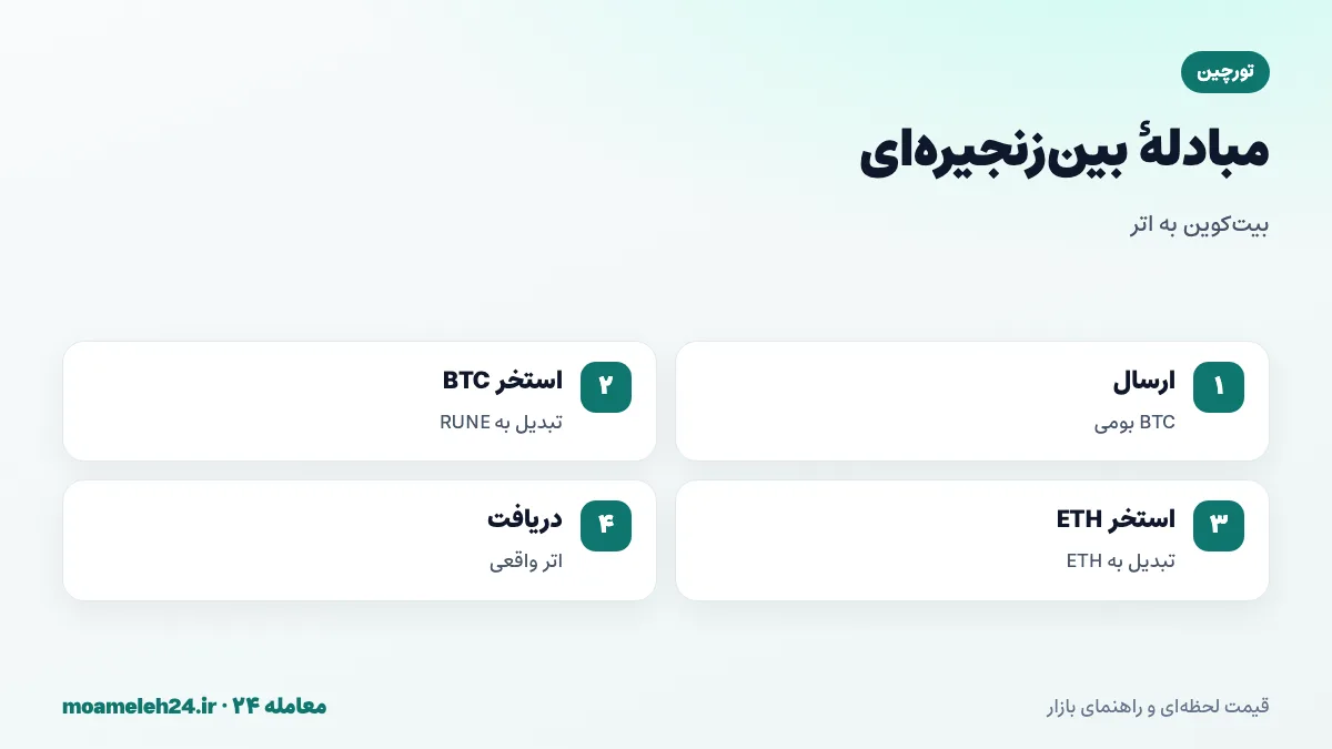 اینفوگرافیک مبادله بین زنجیره ای تورچین؛ ارسال بیت کوین بومی، تبدیل در استخر BTC به RUNE، تبدیل در استخر ETH و دریافت اتر واقعی بدون نسخه بسته بندی شده