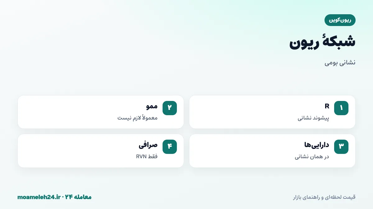 اینفوگرافیک شبکه ریون کوین؛ نشانی بومی با حرف R، بدون نیاز به ممو، تأییدهای چندگانه صرافی و دارایی های ریون در همان نشانی