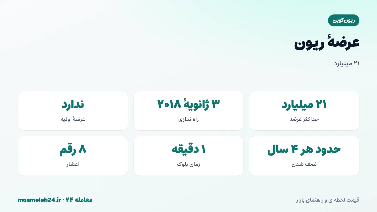 اینفوگرافیک عرضه ریون کوین؛ حداکثر عرضه ۲۱ میلیارد RVN، نصف شدن پاداش هر حدود چهار سال، راه اندازی ۳ ژانویه ۲۰۱۸ بدون عرضه اولیه و سوزاندن برای صدور دارایی