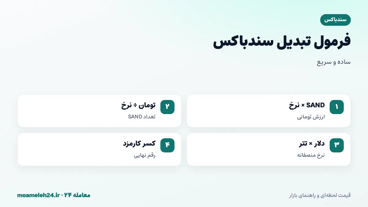 اینفوگرافیک فرمول تبدیل سندباکس به تومان؛ ضرب تعداد SAND در نرخ روز، تقسیم بودجه بر نرخ، قیمت دلاری ضرب در تتر و کسر کارمزد معامله و برداشت