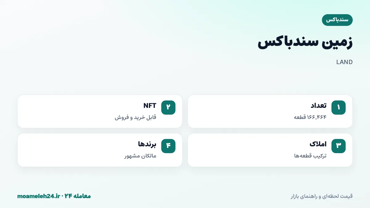 اینفوگرافیک زمین سندباکس؛ صد و شصت و شش هزار و چهارصد و شصت و چهار قطعه LAND، NFT قابل خرید و فروش، املاک و زمین های برندها و چهره های مشهور