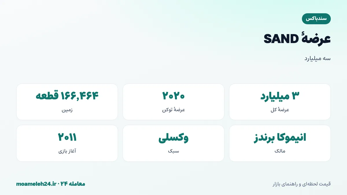 اینفوگرافیک عرضه سندباکس؛ عرضه کل سه میلیارد SAND، سهم فروش اولیه و تیم و شرکت و ذخیره پاداش، آزادسازی تدریجی و فشار فروش