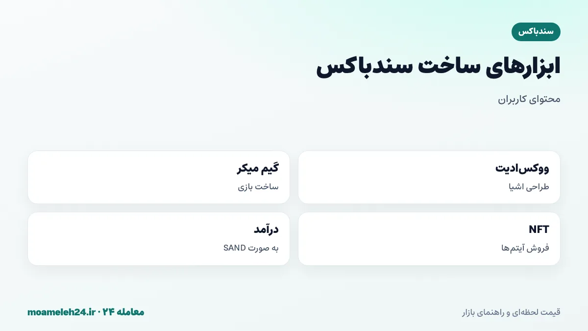 اینفوگرافیک ابزارهای ساخت سندباکس؛ ووکس ادیت برای طراحی اشیای وکسلی، گیم میکر برای ساخت بازی بدون کدنویسی، فروش آیتم ها به صورت NFT و درآمد سازندگان با SAND