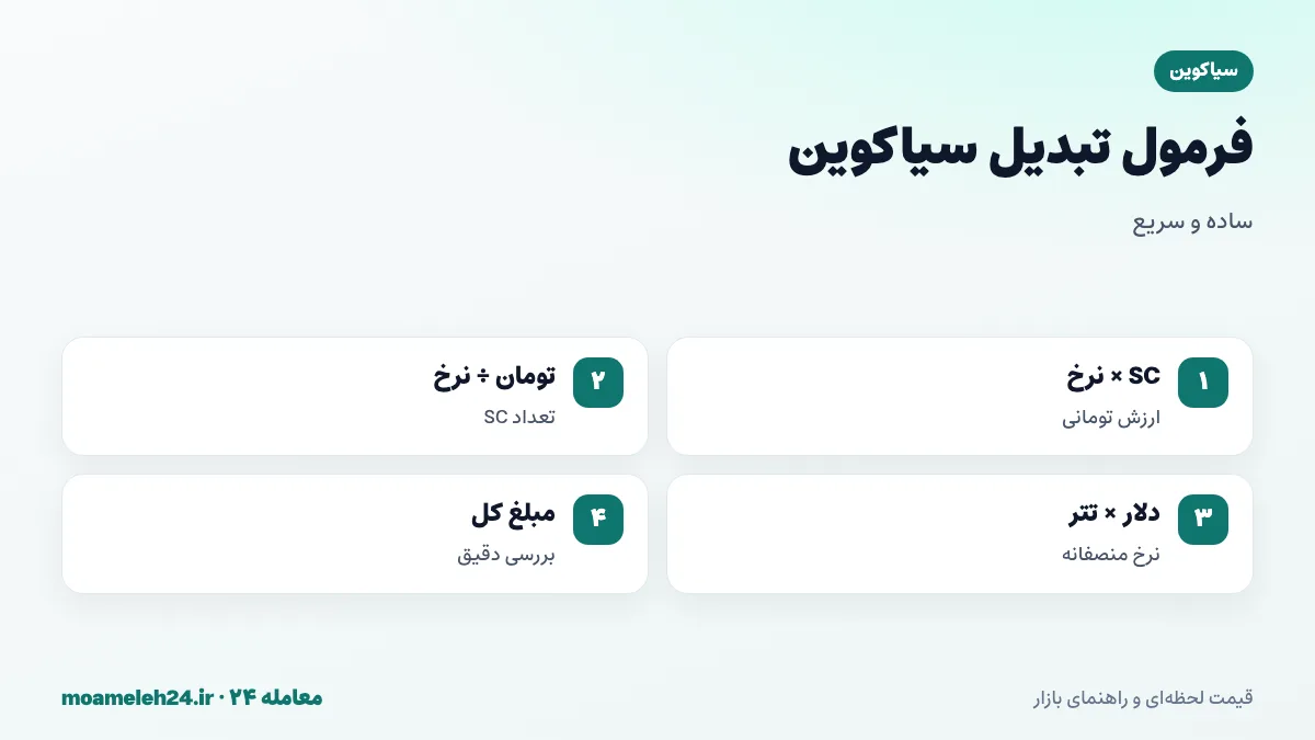 اینفوگرافیک فرمول تبدیل سیاکوین به تومان؛ ضرب تعداد SC در نرخ روز، تقسیم بودجه بر نرخ، معامله با هزاران واحد و بررسی مبلغ کل