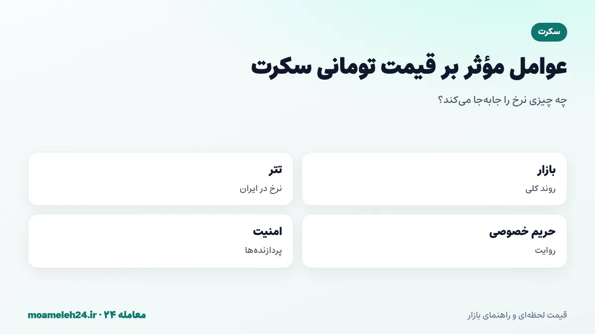 اینفوگرافیک عوامل موثر بر قیمت تومانی سکرت؛ روند بازار، نرخ تتر، روایت حریم خصوصی، اکوسیستم کازماس و امنیت محیط های اجرای امن