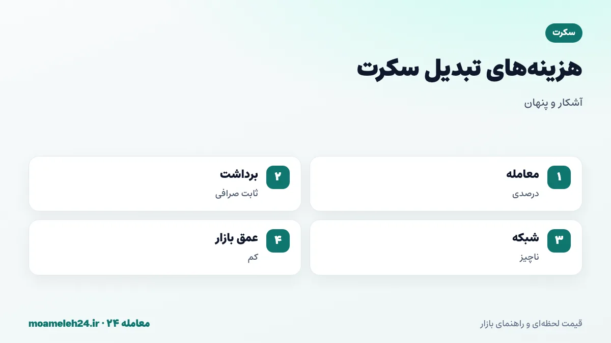 اینفوگرافیک کارمزدهای تبدیل سکرت؛ کارمزد معامله درصدی، برداشت ثابت صرافی، کارمزد ناچیز شبکه و عمق کم دفتر سفارش