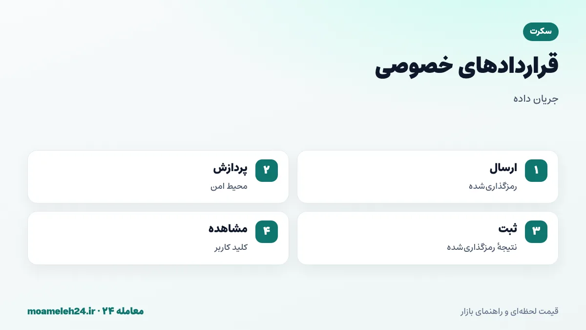 اینفوگرافیک قراردادهای خصوصی سکرت؛ ارسال داده رمزگذاری شده، پردازش در محیط اجرای قابل اعتماد، ثبت نتیجه رمزگذاری شده و کلید مشاهده برای کاربر