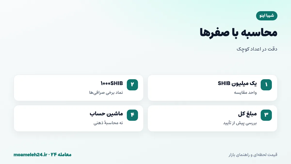اینفوگرافیک محاسبه با قیمت شیبا؛ قیمت هر SHIB کسری از تومان، استفاده از قیمت یک میلیون SHIB، نماد 1000SHIB در برخی صرافی ها و بررسی مبلغ کل سفارش