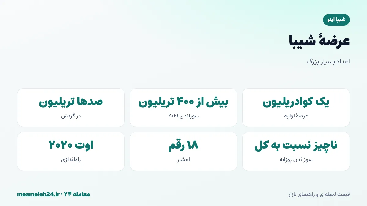 اینفوگرافیک عرضه شیبا؛ عرضه اولیه یک کوادریلیون، سوزاندن بیش از چهارصد تریلیون در دو هزار و بیست و یک، صدها تریلیون در گردش و سوزاندن مداوم کارمزدها