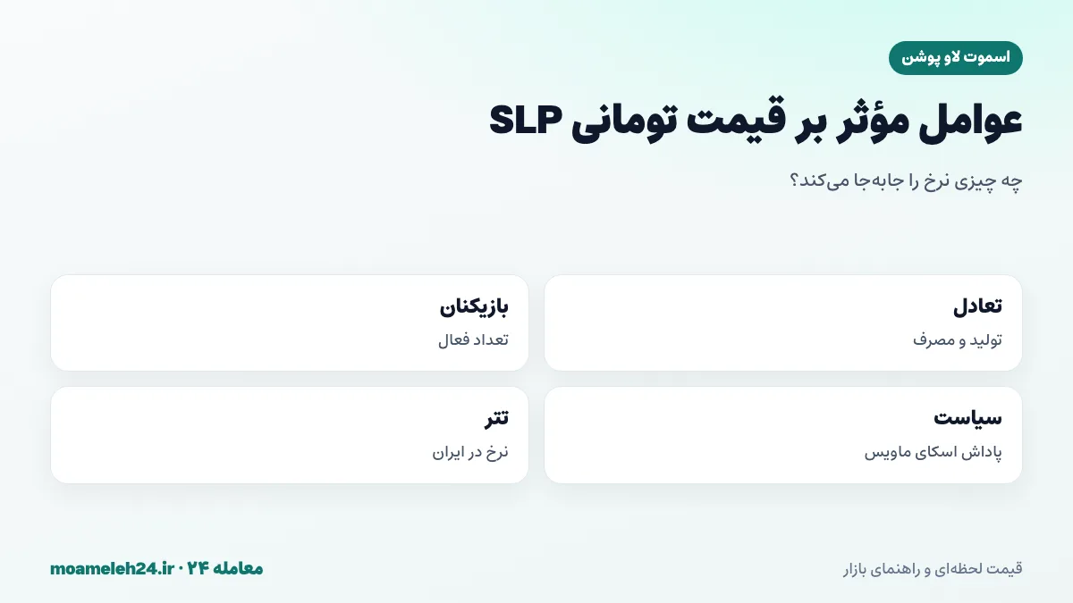 اینفوگرافیک عوامل موثر بر قیمت تومانی SLP؛ تعادل تولید و مصرف، تعداد بازیکنان فعال، سیاست پاداش اسکای ماویس، روند بازار رمزارز و نرخ تتر