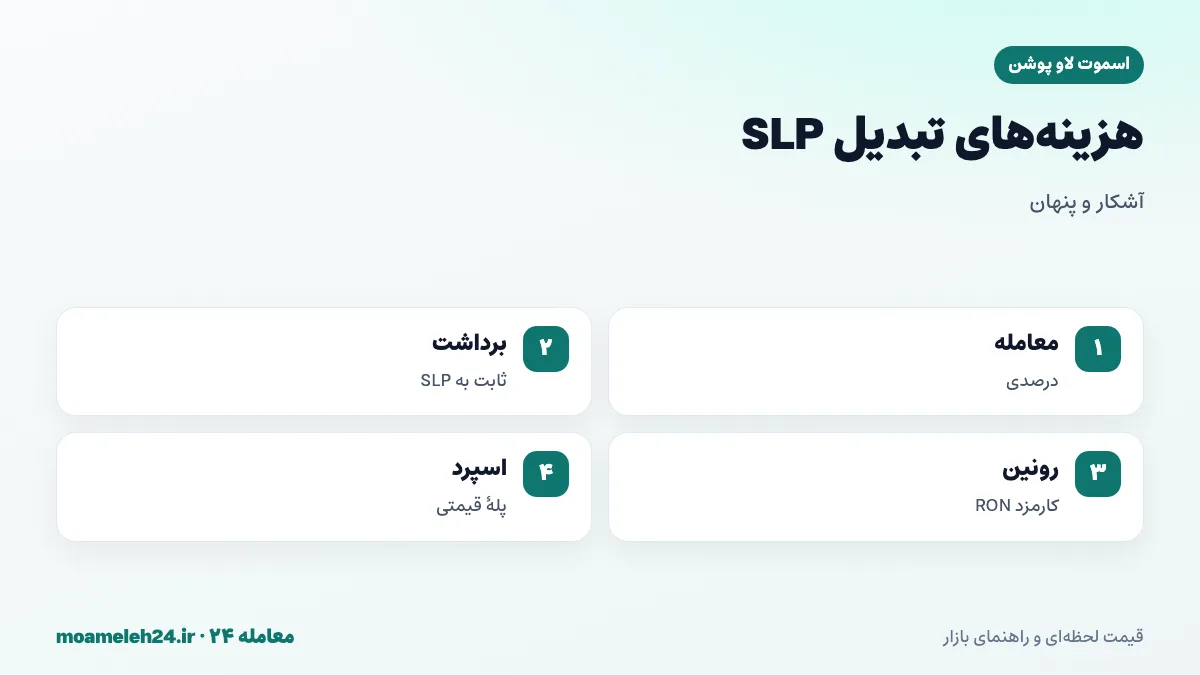 اینفوگرافیک کارمزدهای تبدیل SLP؛ کارمزد معامله درصدی، کارمزد برداشت ثابت به صورت SLP، کارمزد RON در رونین، گس اتریوم و فاصله قیمت