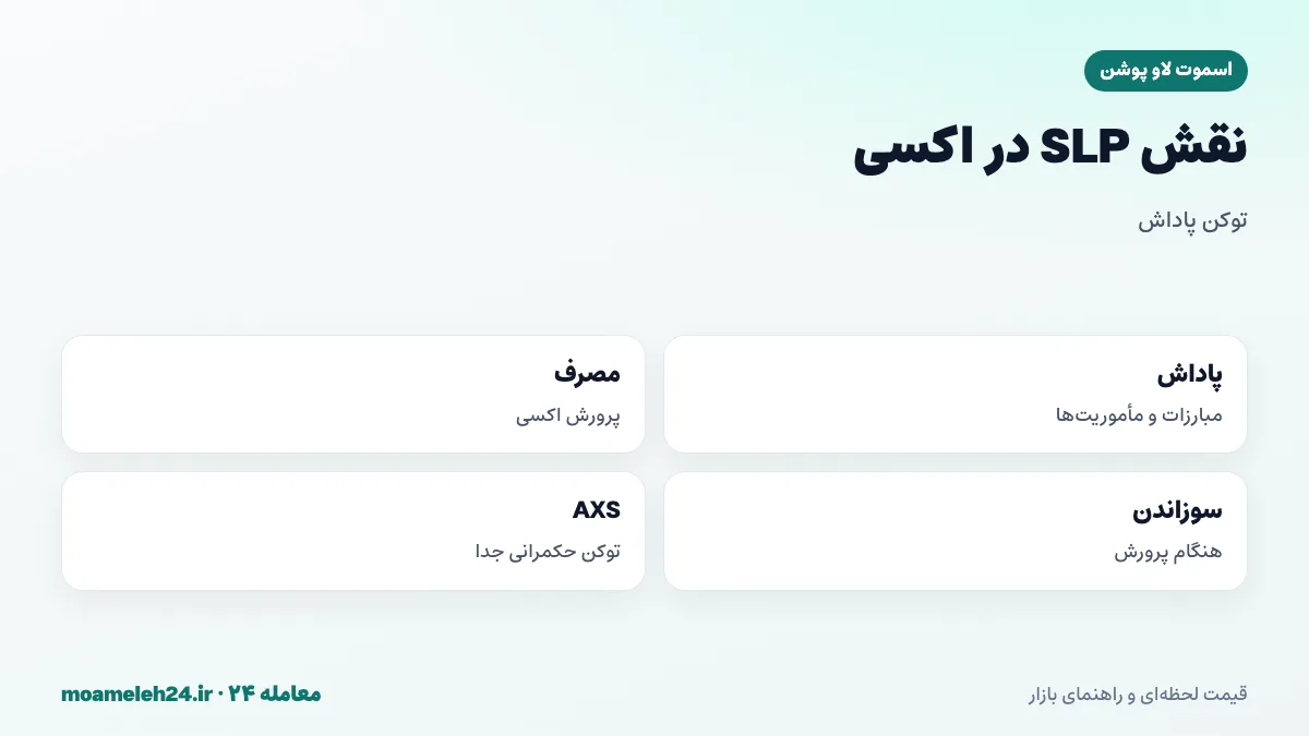 اینفوگرافیک نقش SLP در اکسی اینفینیتی؛ پاداش مبارزات و مأموریت ها، مصرف در پرورش اکسی ها، سوزاندن هنگام پرورش و تفاوت با توکن حکمرانی AXS