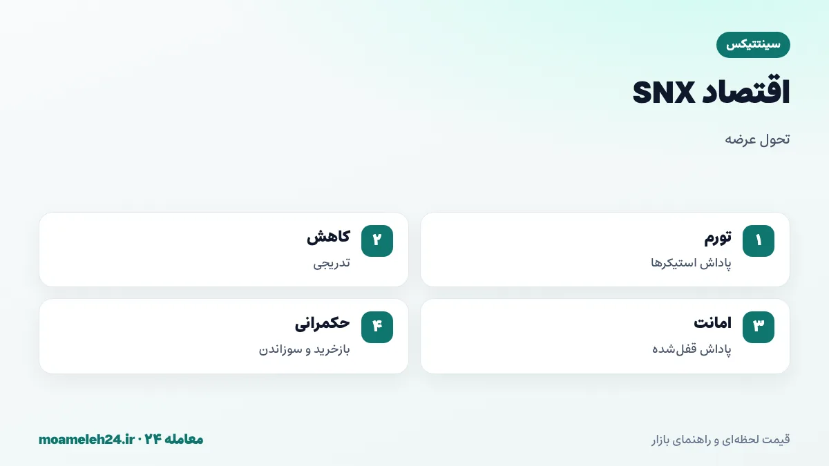 اینفوگرافیک عرضه سینتتیکس؛ تورم پاداش استیک کنندگان، کاهش تدریجی تورم، امانت پاداش ها و تصمیمات حکمرانی درباره بازخرید و سوزاندن