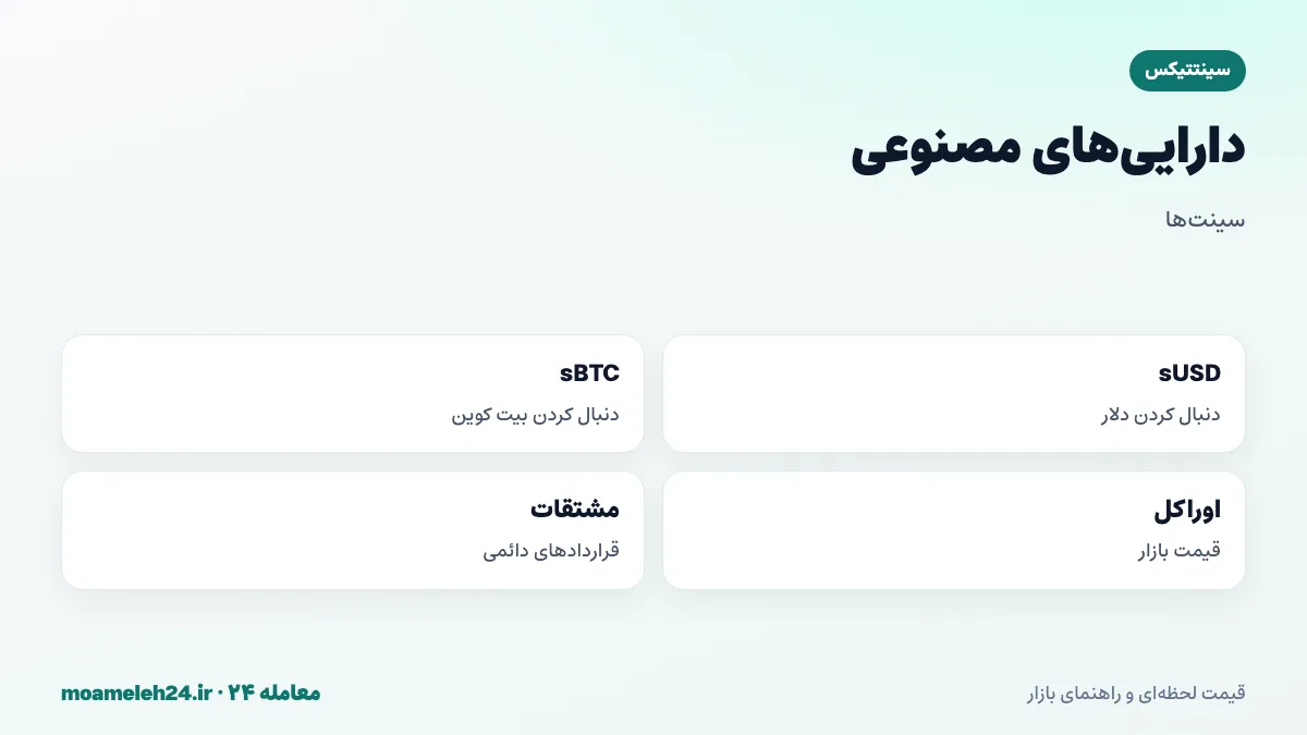 اینفوگرافیک دارایی های مصنوعی سینتتیکس؛ سینت هایی مانند sUSD و sBTC، دنبال کردن قیمت با اوراکل، بدون نیاز به نگهداری دارایی اصلی و ضرب با وثیقه SNX