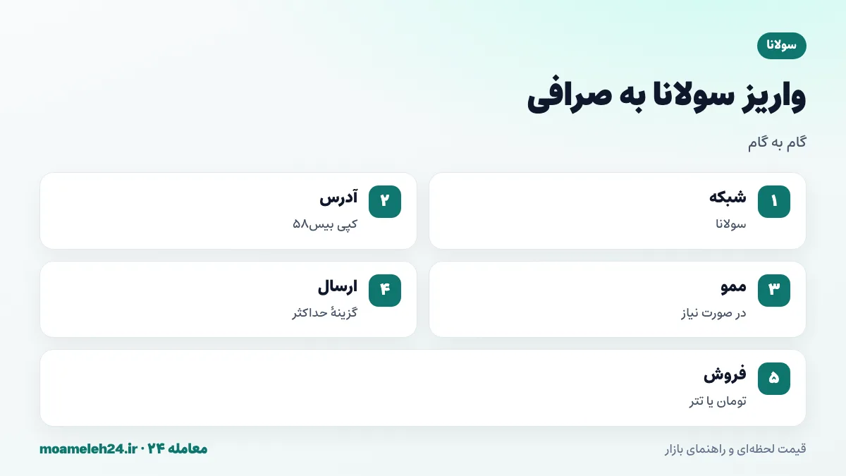 اینفوگرافیک مراحل واریز سولانا به صرافی؛ انتخاب شبکه سولانا، کپی آدرس بیس پنجاه و هشت، ممو در صورت نیاز، ارسال با گزینه حداکثر و فروش به تومان یا تتر