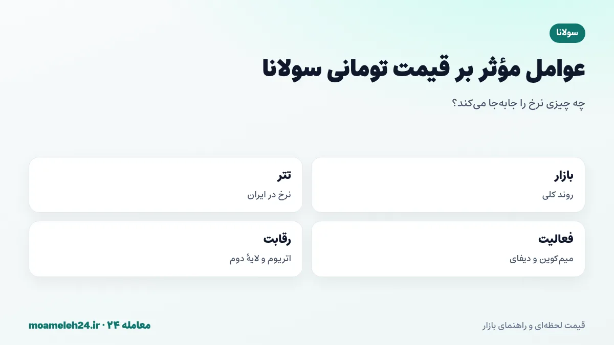 اینفوگرافیک عوامل موثر بر قیمت تومانی سولانا؛ روند بازار رمزارز، نرخ تتر، فعالیت شبکه و میم کوین ها، سرمایه گذاران نهادی و رقابت با اتریوم