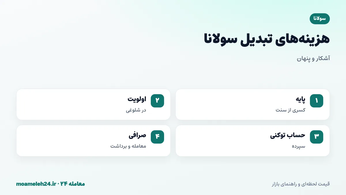 اینفوگرافیک کارمزدهای تبدیل سولانا؛ کارمزد پایه کسری از سنت، کارمزد اولویت در شلوغی، سپرده حساب های توکنی، کارمزد معامله و برداشت صرافی