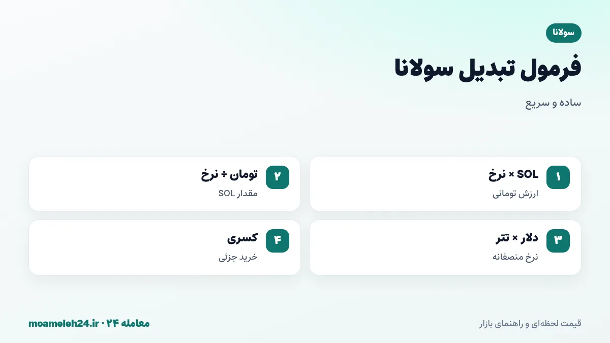 اینفوگرافیک فرمول تبدیل سولانا به تومان؛ ضرب تعداد SOL در نرخ لحظه ای، تقسیم بودجه بر نرخ، قیمت دلاری ضرب در تتر و خرید کسری از یک واحد