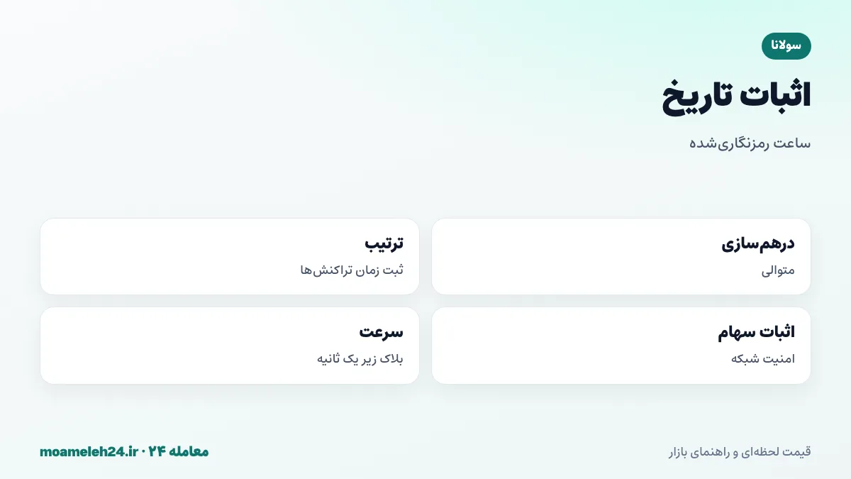 اینفوگرافیک اثبات تاریخ سولانا؛ ساعت رمزنگاری شده با درهم سازی متوالی، ثبت ترتیب تراکنش ها، ترکیب با اثبات سهام و زمان بلاک کمتر از یک ثانیه