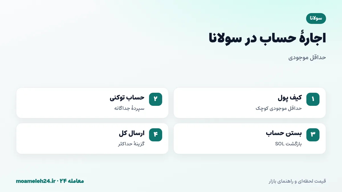 اینفوگرافیک حداقل موجودی معاف از اجاره در سولانا؛ هزینه نگهداری داده حساب، حداقل موجودی برای کیف پول ساده، حساب های توکنی جداگانه و بازگشت SOL با بستن حساب