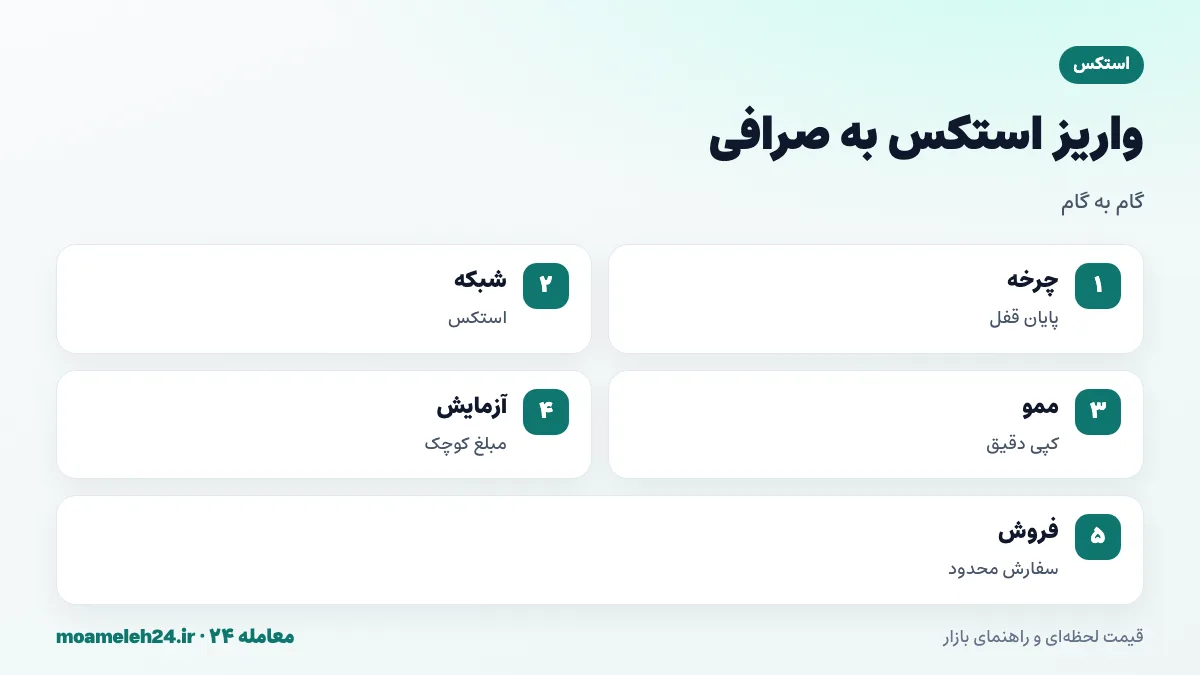 اینفوگرافیک مراحل واریز استکس به صرافی؛ پایان چرخه استکینگ، انتخاب شبکه استکس، کپی نشانی SP و ممو، ارسال آزمایشی و فروش با سفارش محدود