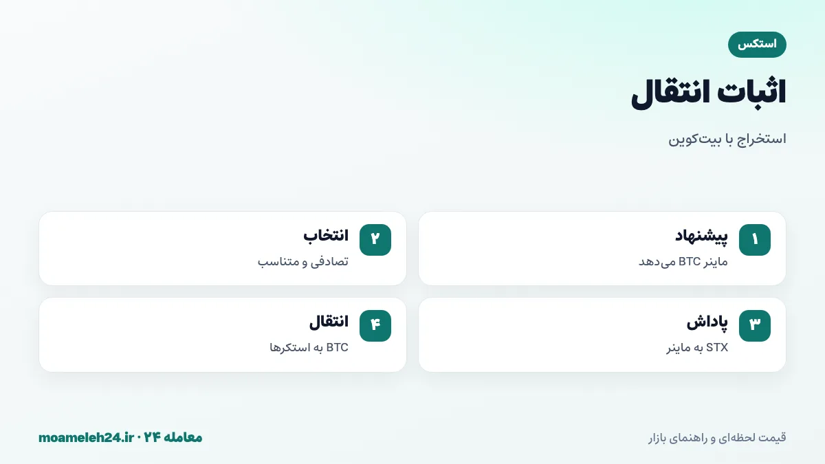 اینفوگرافیک اثبات انتقال استکس؛ پیشنهاد بیت کوین توسط ماینرها، انتخاب تصادفی برنده، پاداش STX و انتقال بیت کوین به استکرها