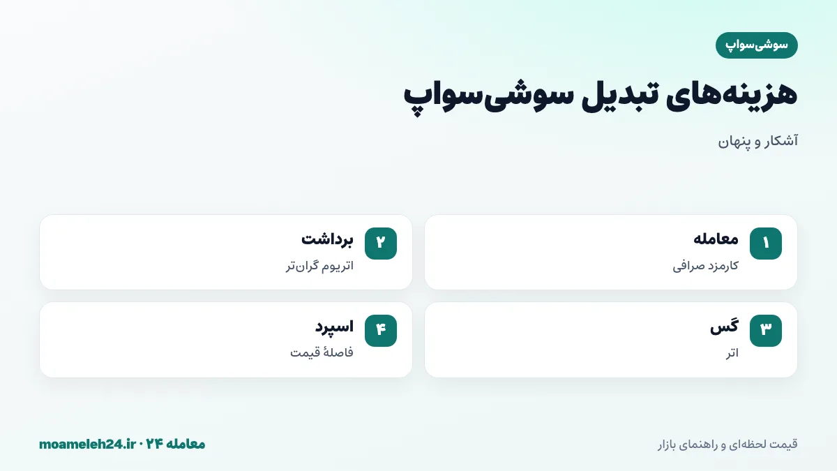 اینفوگرافیک کارمزدهای تبدیل سوشی سواپ؛ کارمزد معامله صرافی، کارمزد برداشت گران تر روی اتریوم، گس با اتر و فاصله قیمت خرید و فروش