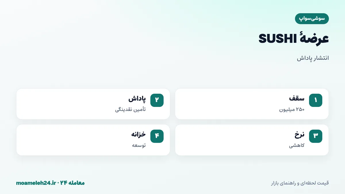 اینفوگرافیک عرضه سوشی سواپ؛ حداکثر دویست و پنجاه میلیون SUSHI، انتشار پاداش تأمین نقدینگی، کاهش نرخ انتشار و خزانه توسعه