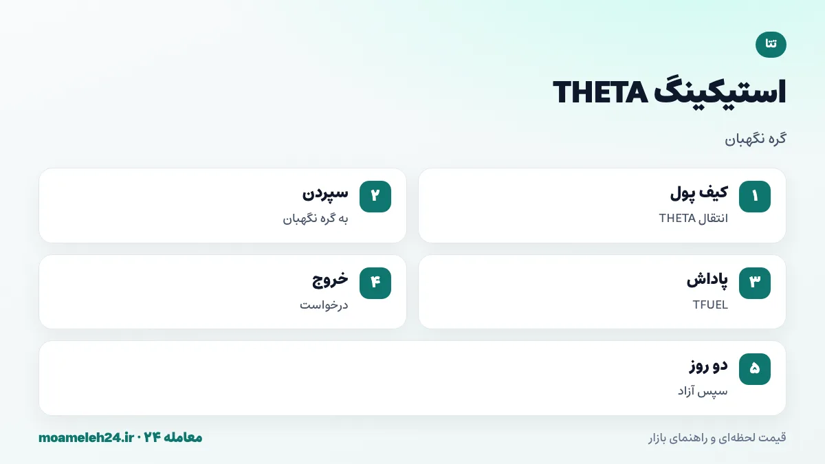 اینفوگرافیک استیکینگ تتا؛ گره نگهبان شخصی با هزار THETA، سپردن به گره عمومی، دریافت پاداش به صورت TFUEL و دوره آزادسازی حدود دو روز