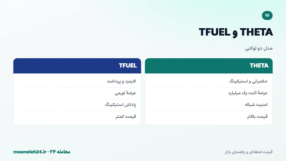 اینفوگرافیک مقایسه THETA و TFUEL؛ THETA برای حکمرانی و استیکینگ با عرضه ثابت یک میلیارد، TFUEL برای کارمزد و پرداخت با عرضه تورمی و پاداش استیکینگ به صورت TFUEL