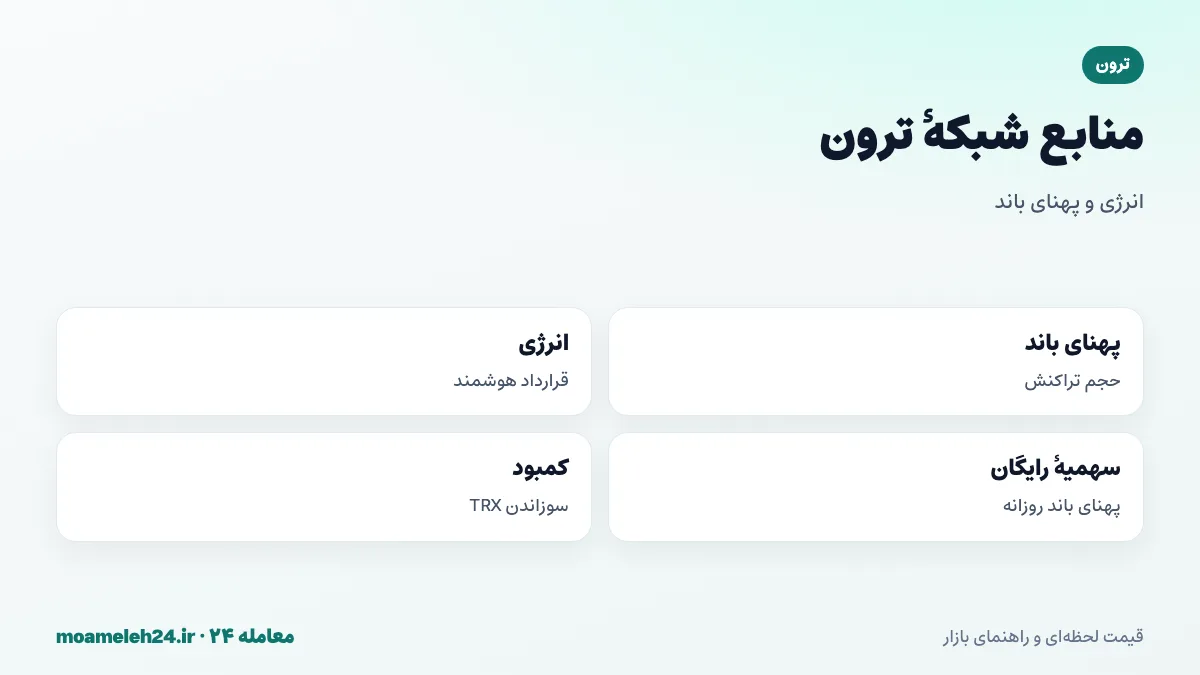 اینفوگرافیک منابع شبکه ترون؛ پهنای باند برای حجم تراکنش، انرژی برای قراردادهای هوشمند مانند تتر، سهمیه رایگان روزانه پهنای باند و سوزاندن TRX در صورت کمبود منابع