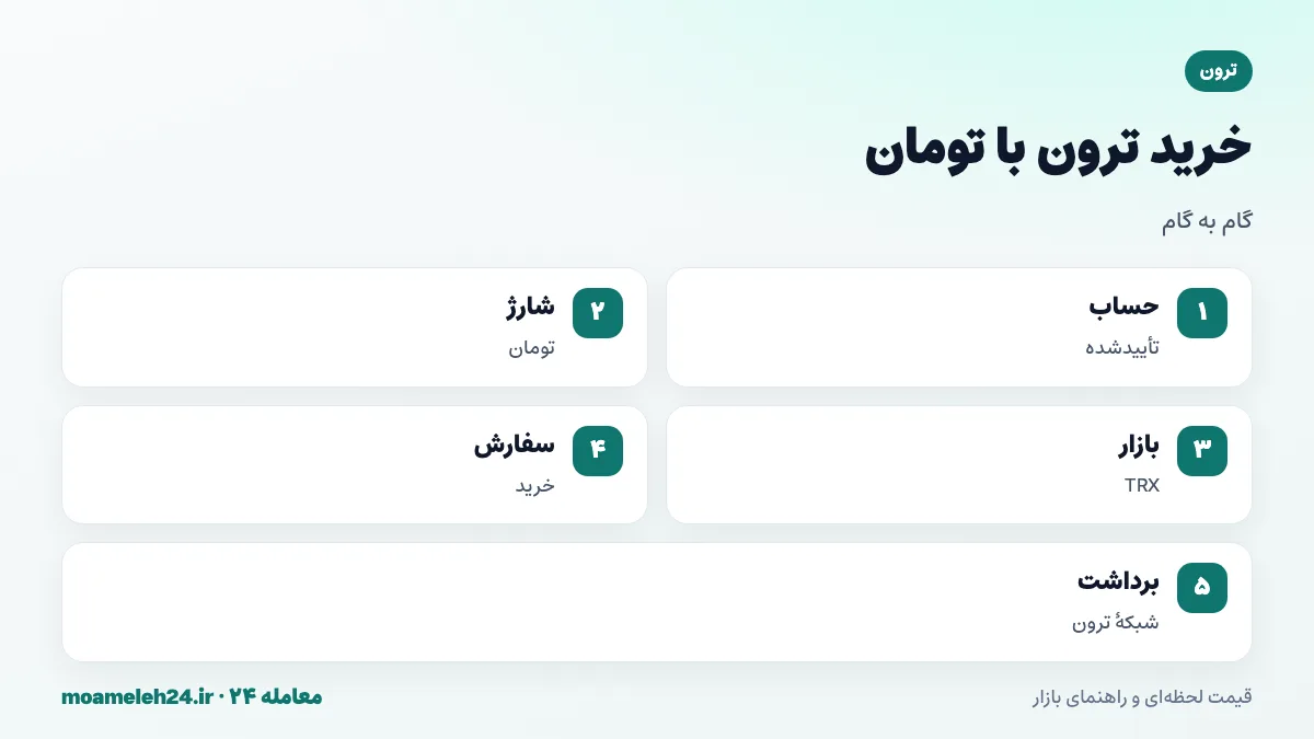 اینفوگرافیک مراحل خرید ترون با تومان؛ حساب تأییدشده، شارژ تومانی، بازار TRX، ثبت سفارش و برداشت روی شبکه ترون به کیف پول برای کارمزد تتر